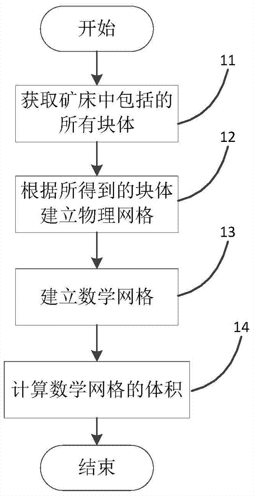 A method for determining the volume of an ore deposit