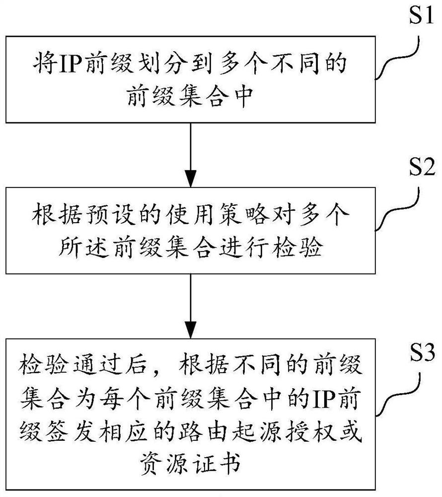 Automatic signing and issuing method and device for routing origin authorization