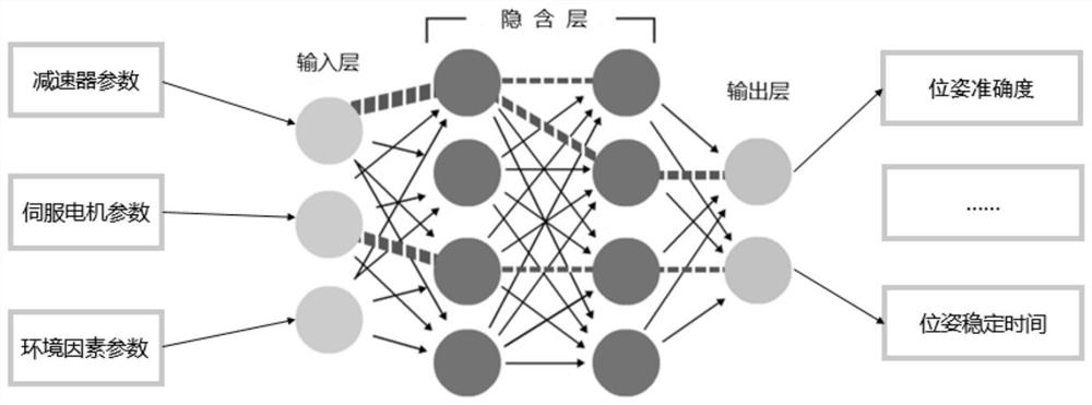 A method for predicting the overall performance of industrial robots based on feed-forward neural network