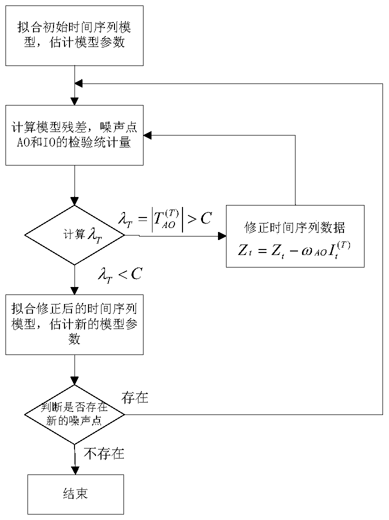 Condition monitoring data cleaning method for power transmission and transformation equipment based on time series analysis