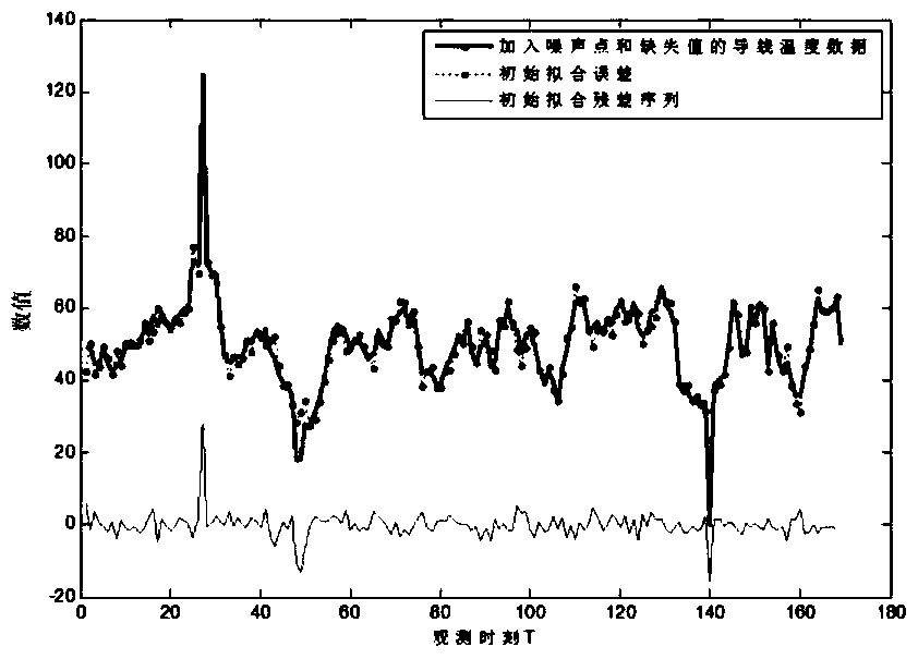 Condition monitoring data cleaning method for power transmission and transformation equipment based on time series analysis