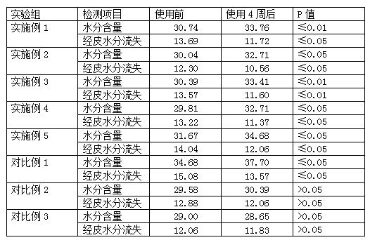 Moisturizing skin-care composition