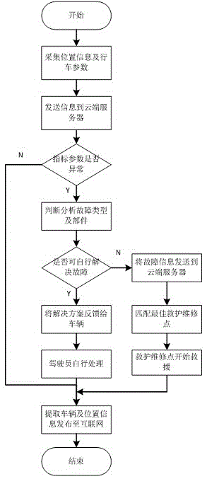 Service method of vehicle breakdown intelligent service system based on Internet of Vehicles