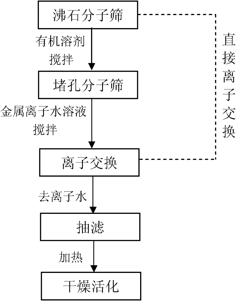 Zeolite molecular sieve material which has high-efficiency CO2 capturing function and preparation method thereof