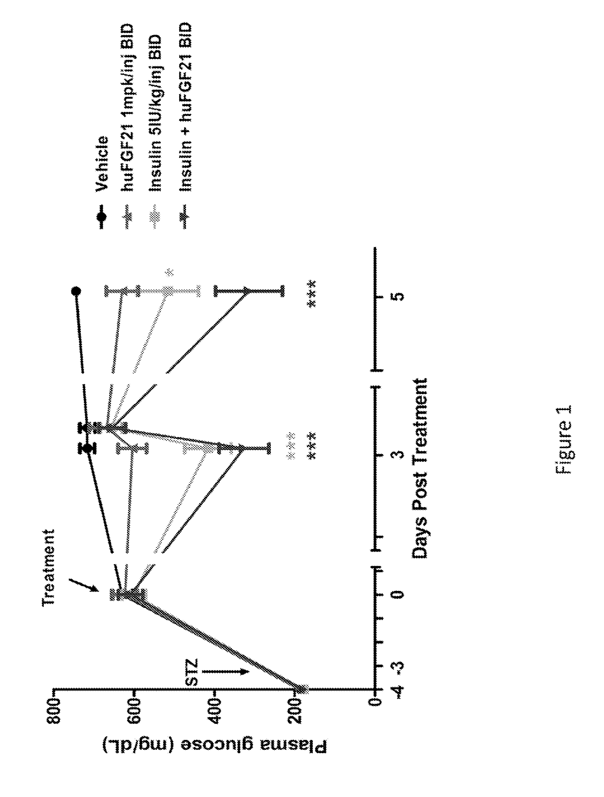 Method of Treating or Ameliorating Type 1 Diabetes Using FGF21