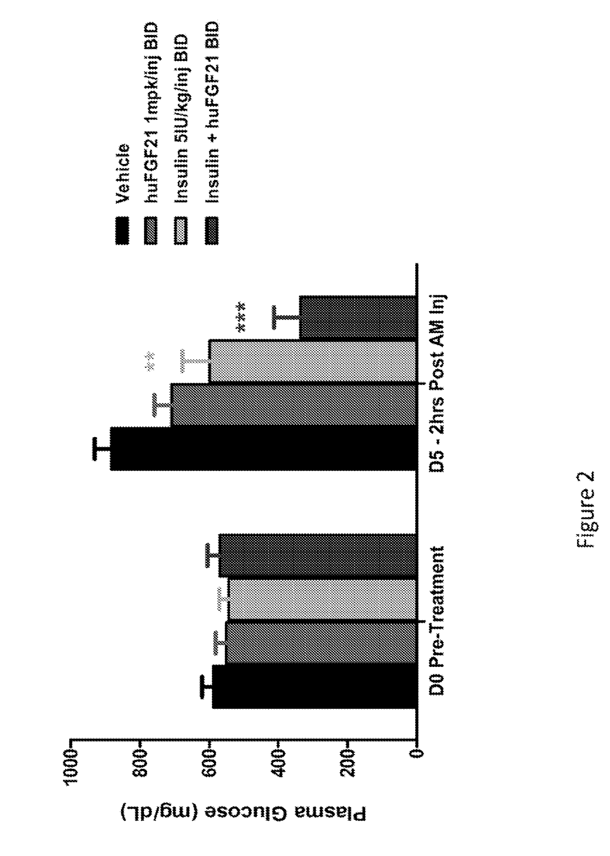 Method of Treating or Ameliorating Type 1 Diabetes Using FGF21