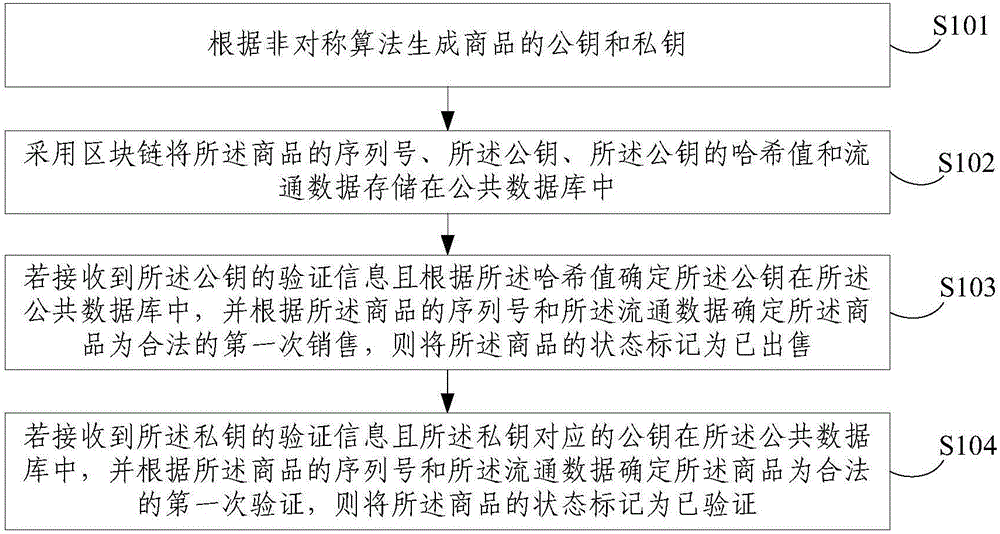 Commodity anti-counterfeiting method and device