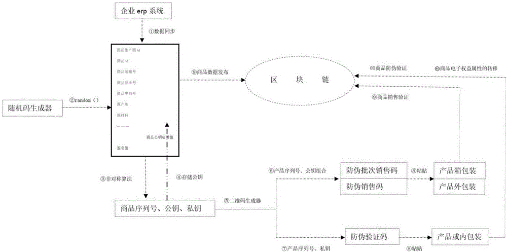 Commodity anti-counterfeiting method and device