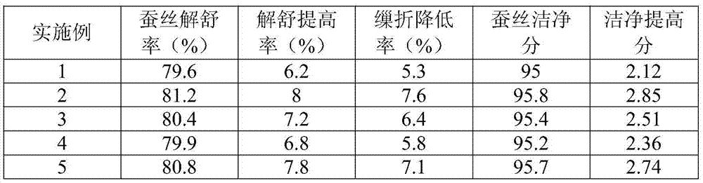 Method for improving unwinding ratio of silk