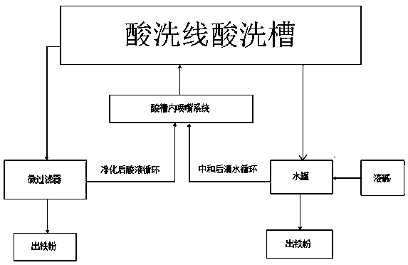 Energy-saving acid pickling method and acid pickling system