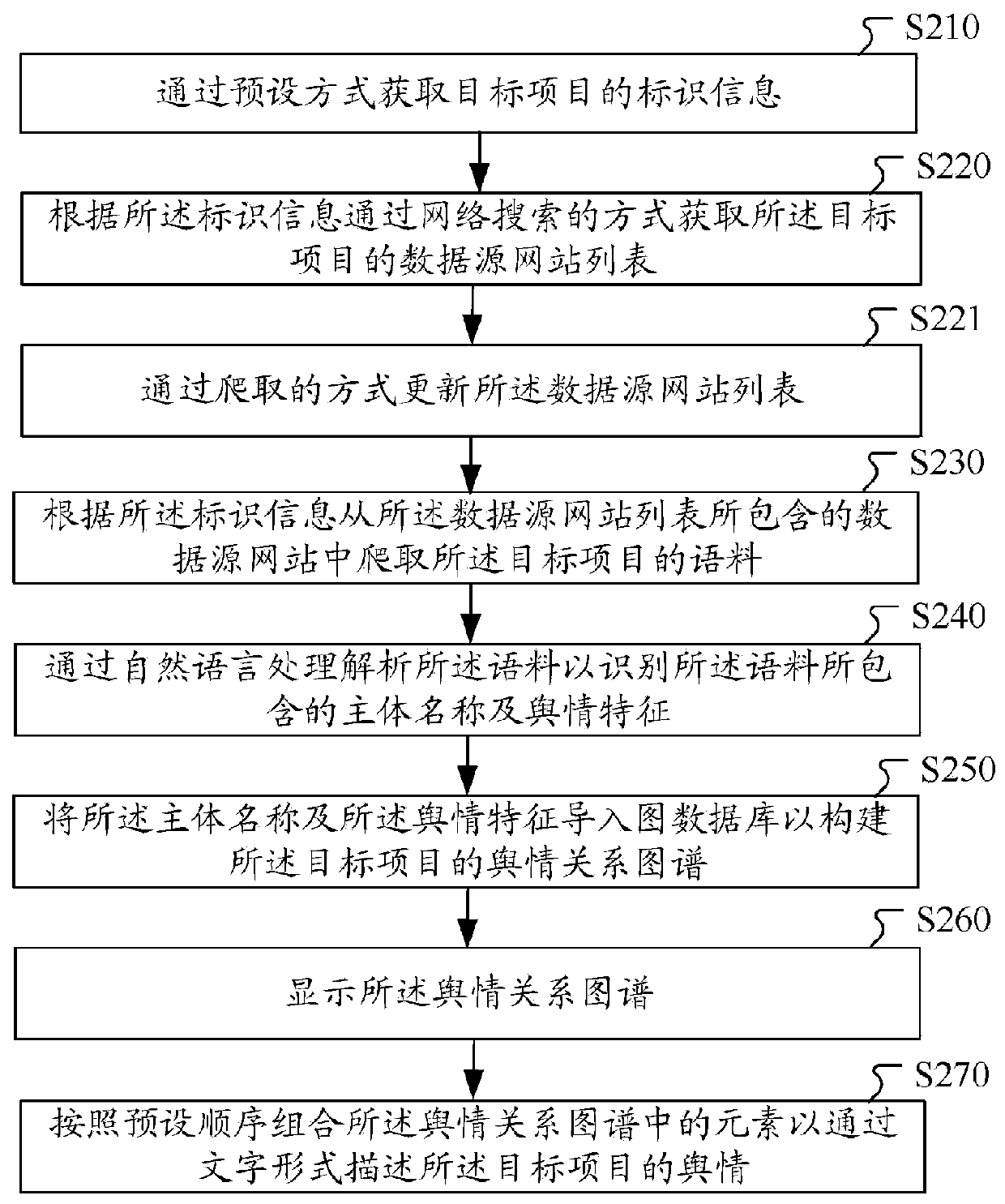 Project public opinion monitoring method and device, computer equipment and storage medium