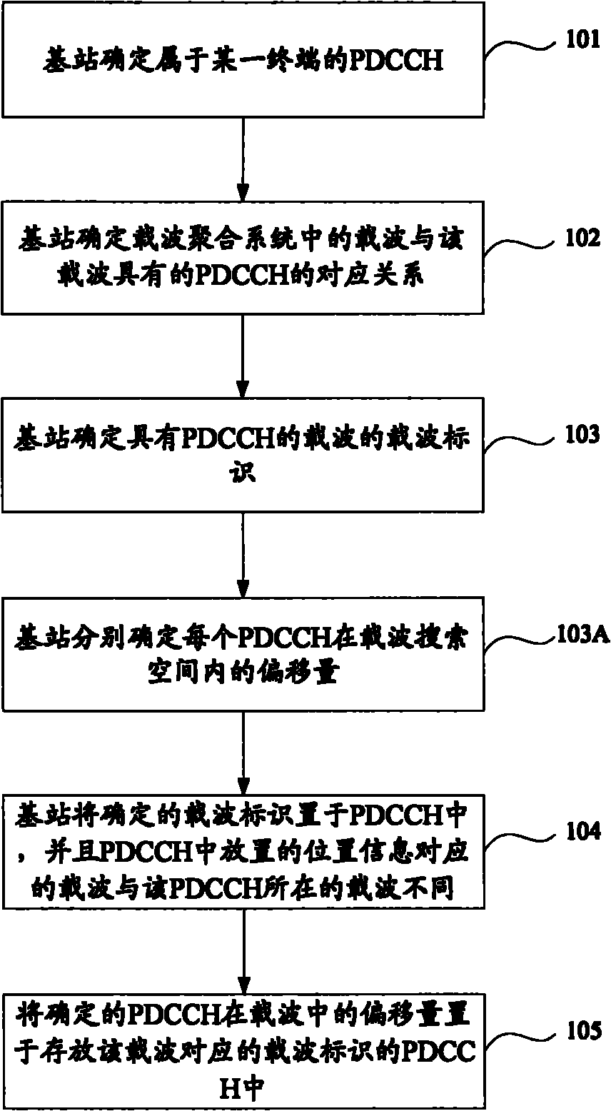 Method, equipment and system for indicating and detecting PDCCH in a carrier aggregation system