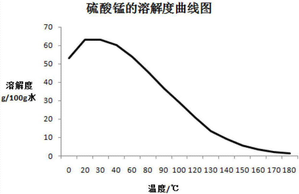 Process for preparing manganese sulfate by high-temperature crystallization method and automatic continuous production device