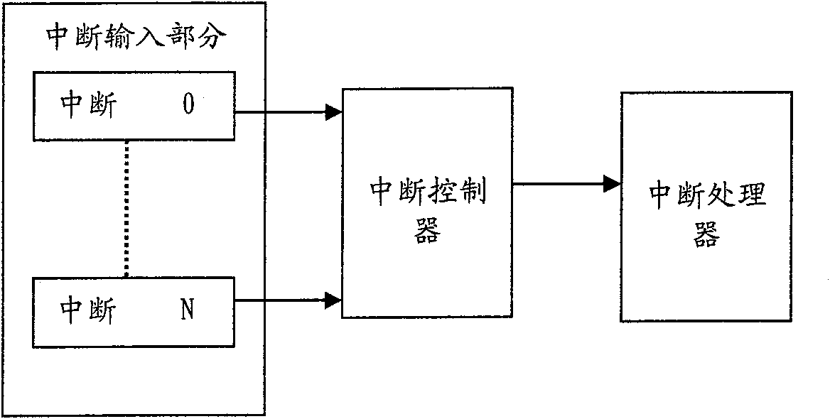 Interrupt processing method and device