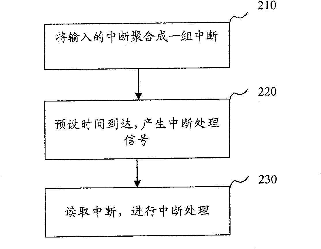 Interrupt processing method and device