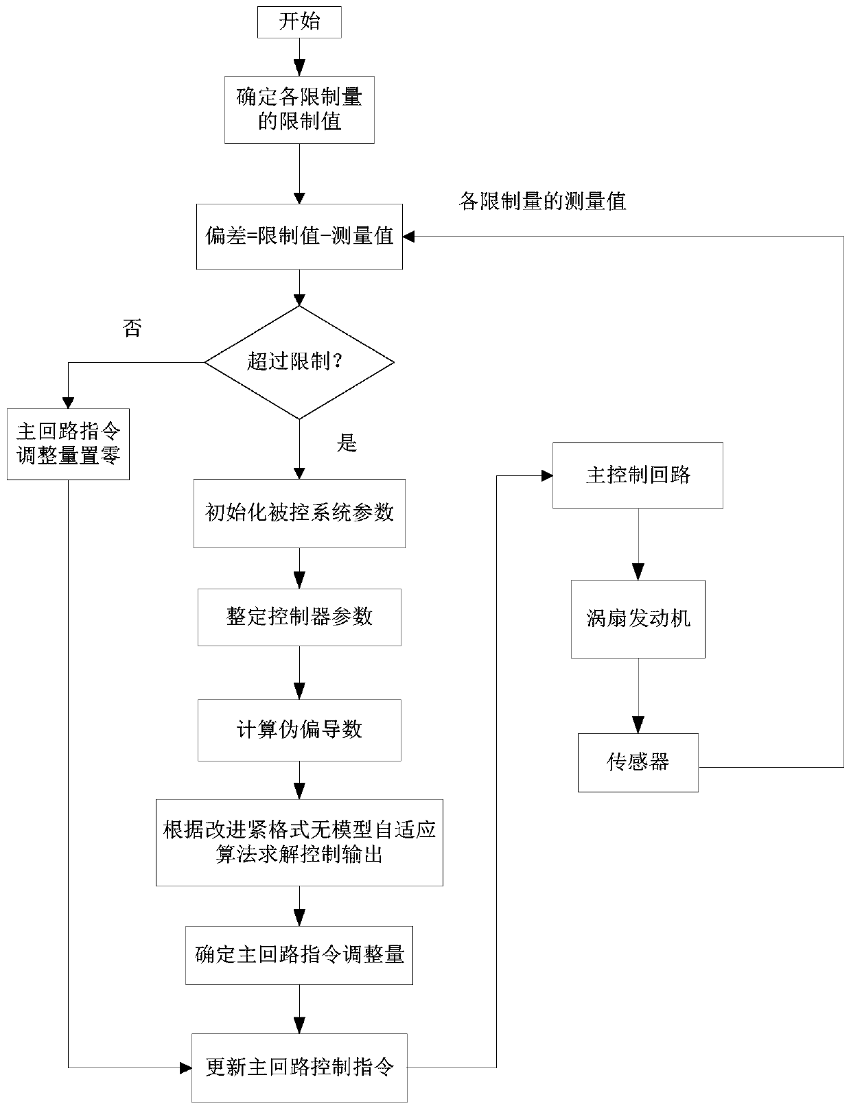 Control method and device, and aero-engine limiting protection control method and device