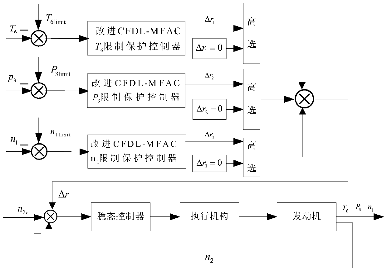 Control method and device, and aero-engine limiting protection control method and device