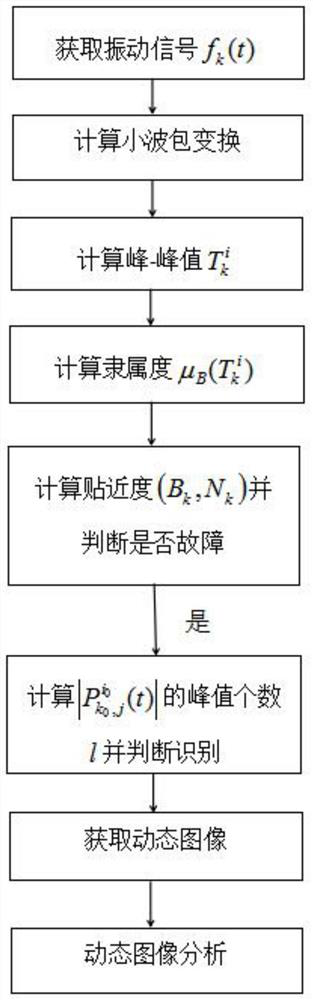 Mechanical Fault Analysis Method Based on Wavelet Fuzzy Recognition and Image Analysis Theory