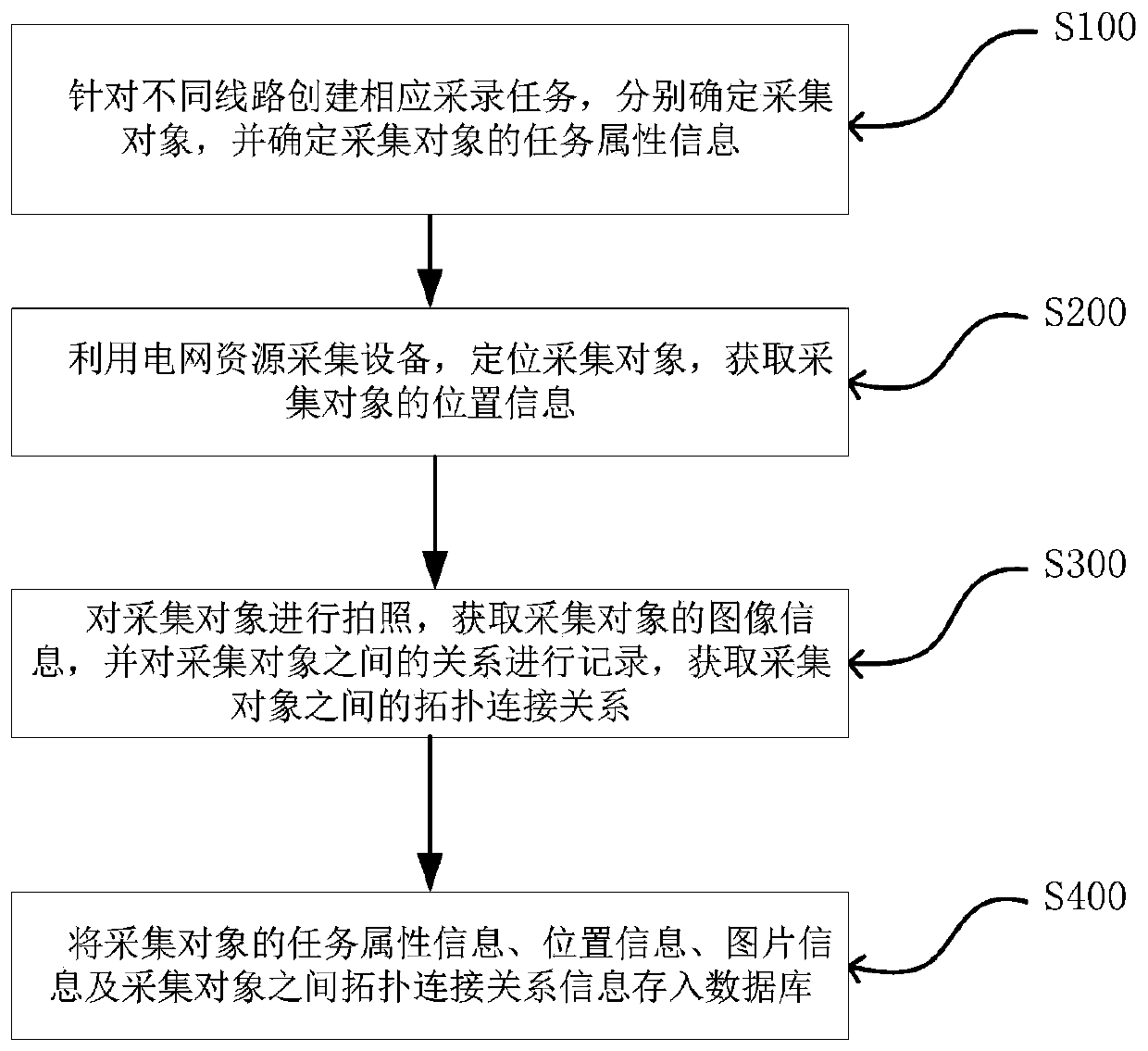 A power grid resource data collecting and recording method