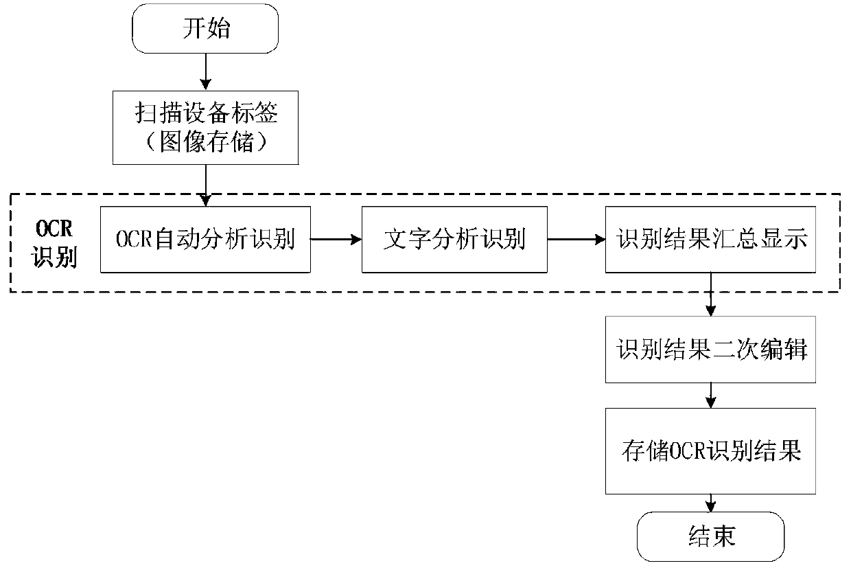 A power grid resource data collecting and recording method