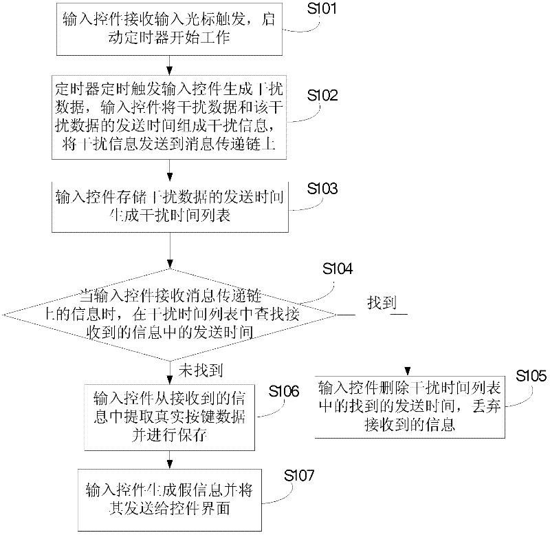 Method and device for enhancing user information input security