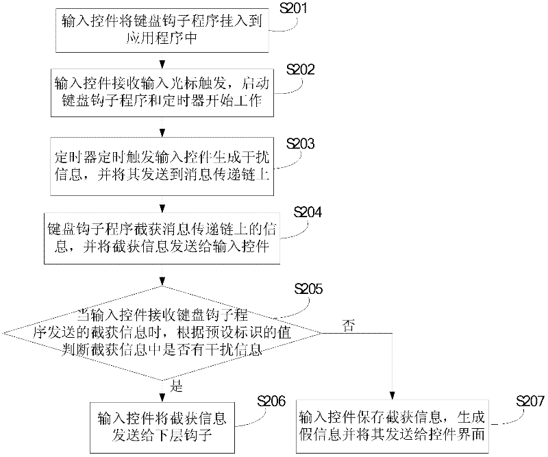 Method and device for enhancing user information input security