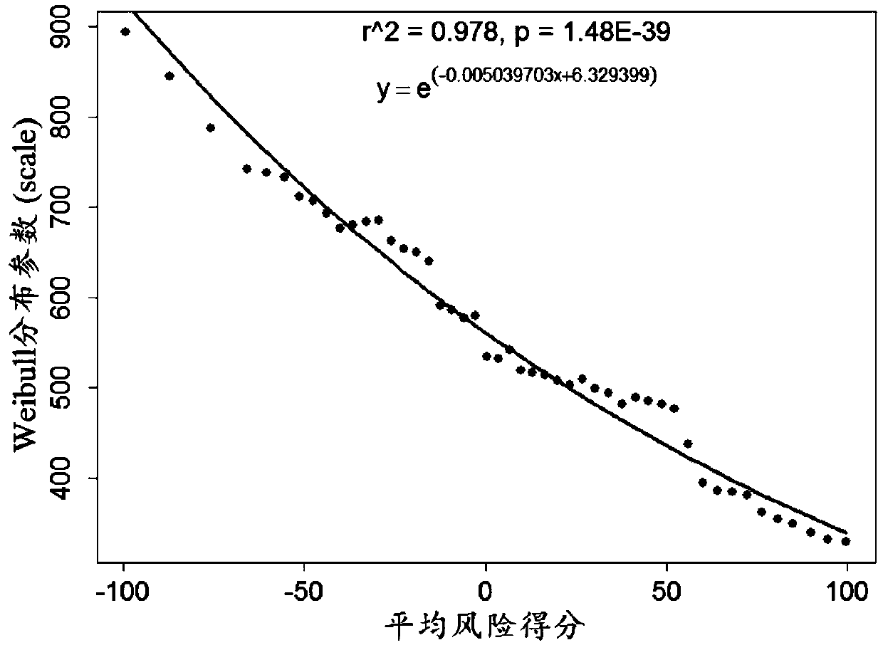 Pancreas cancer personalized prognosis evaluation method based on multi-gene expression characteristic spectrum