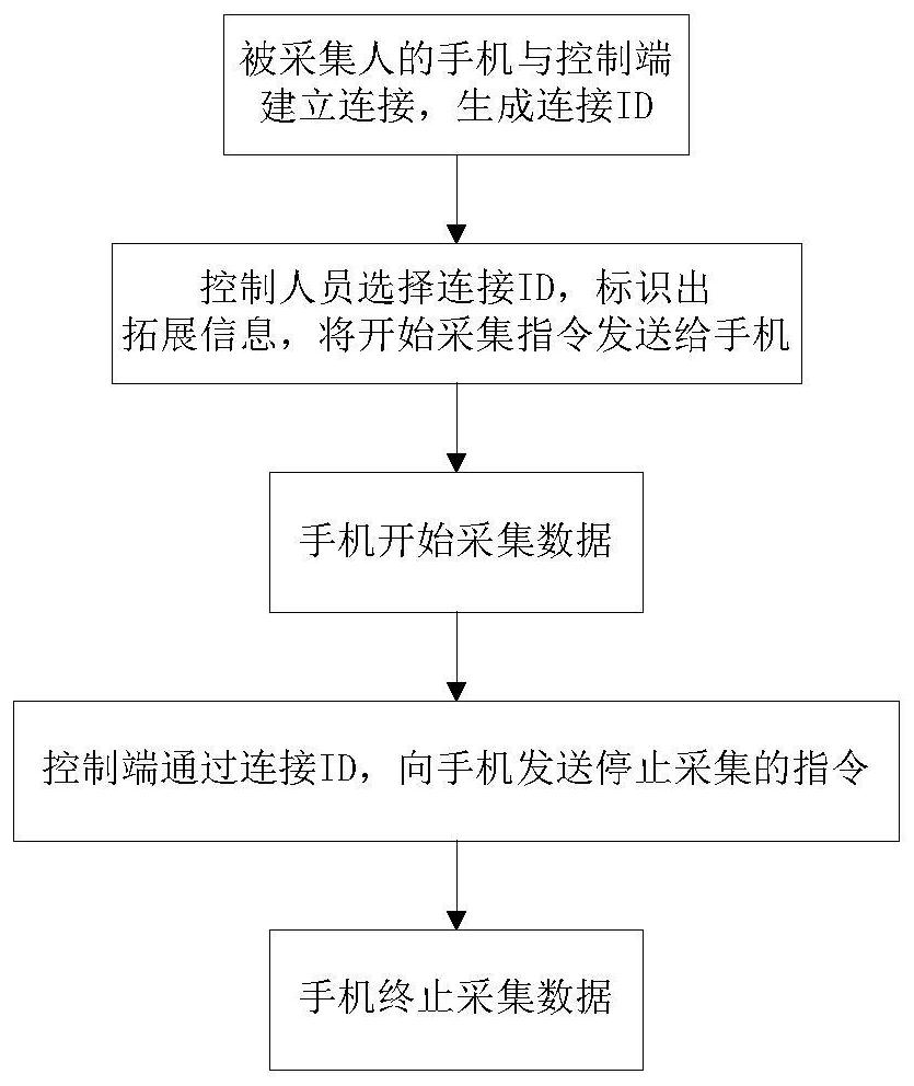 Non-deliberate data acquisition method for mobile phone sensor