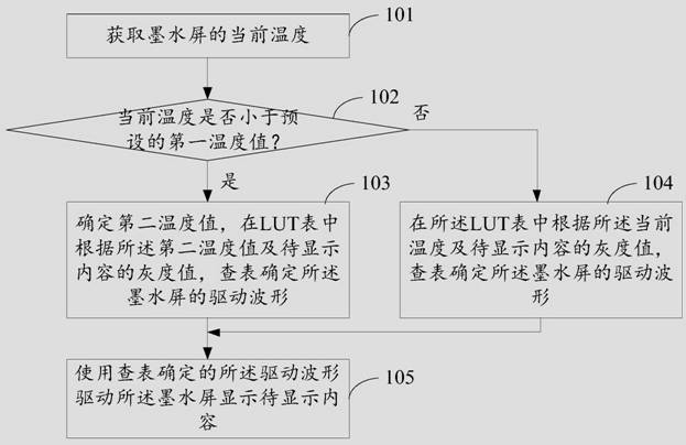 Ink screen reading device, screen driving method and storage medium thereof