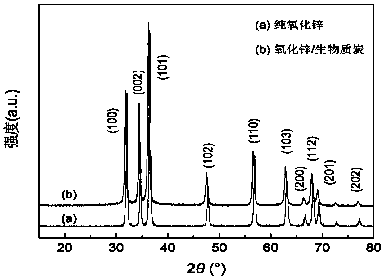 Zinc oxide/cotton stalk biomass carbon composite material, and preparation method and application thereof