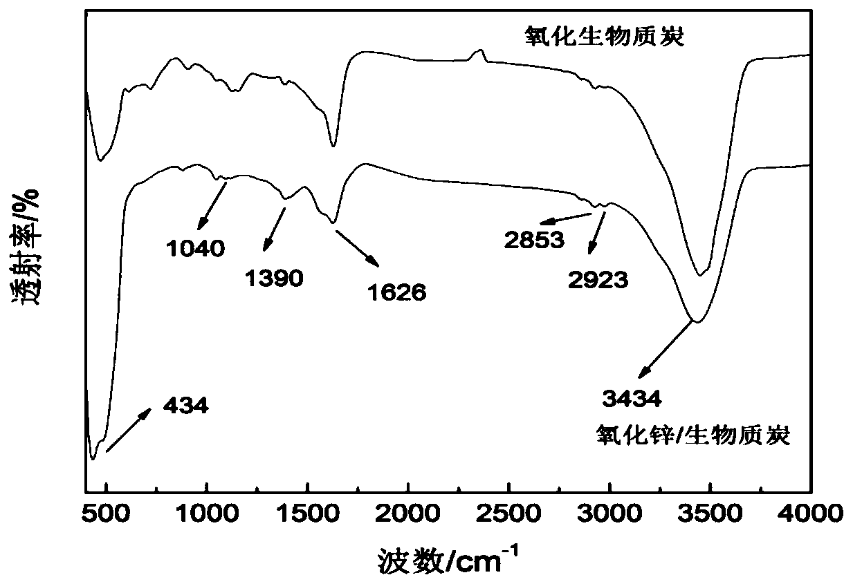 Zinc oxide/cotton stalk biomass carbon composite material, and preparation method and application thereof