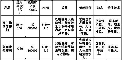 High-paraffin high-temperature high-salinity oil well microorganism paraffin removing and inhibiting agent and preparation method thereof