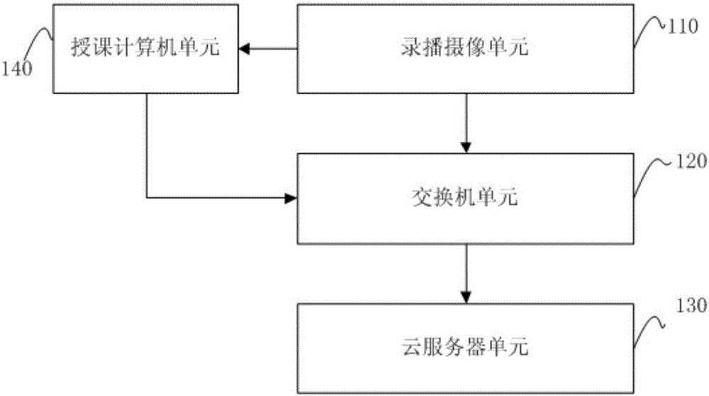 Audio/video two-in-one collecting device and cloud recording and playing method applied to video teaching