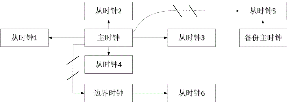 A Construction Method of High Precision Time Synchronization System Based on IP Network