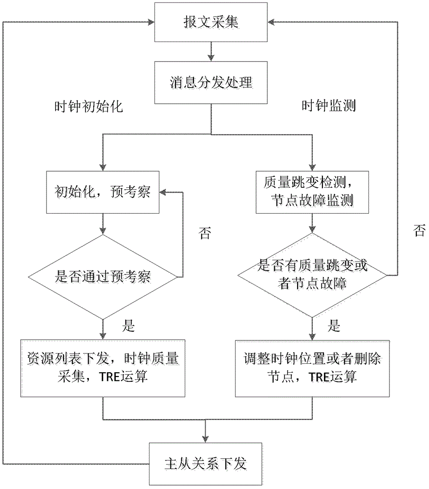 A Construction Method of High Precision Time Synchronization System Based on IP Network