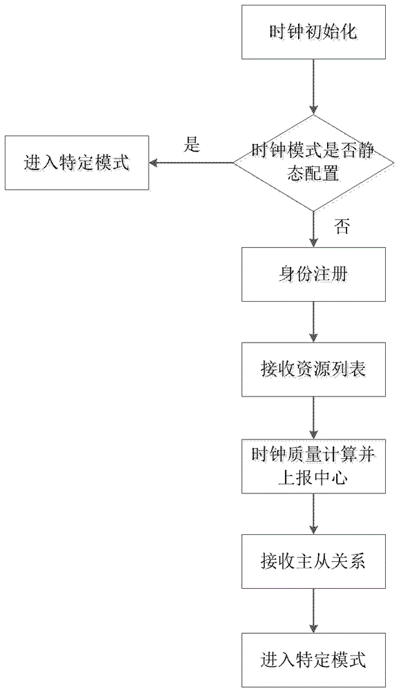 A Construction Method of High Precision Time Synchronization System Based on IP Network