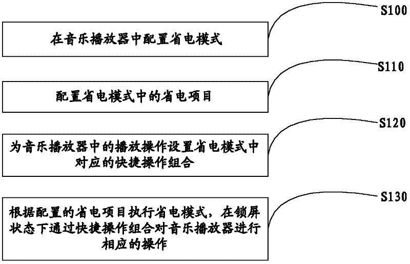 Method and device for operating music player in screen lock state