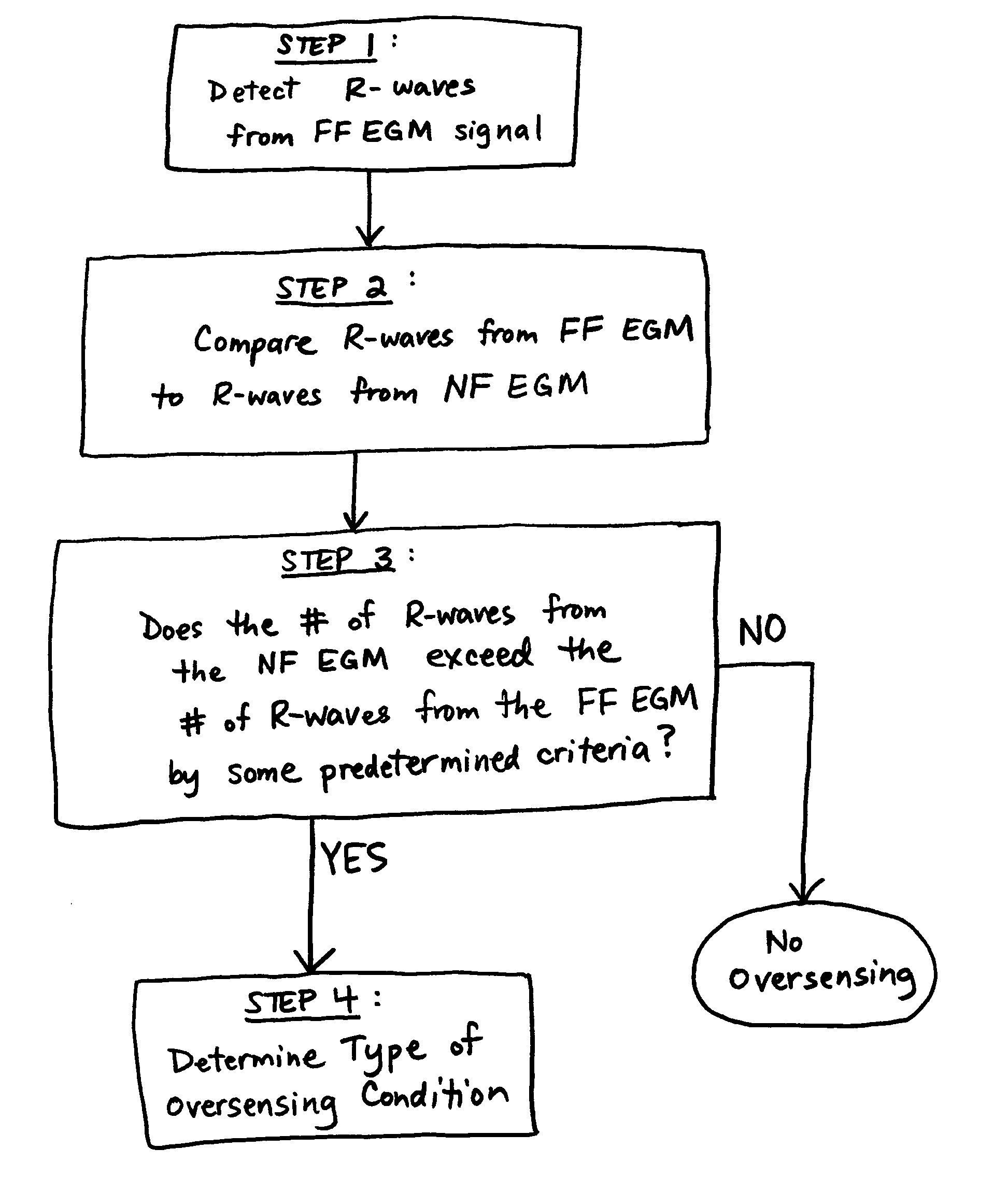 Method and apparatus for identifying oversensing using far-field intracardiac electrograms and marker channels