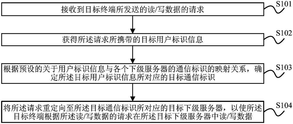 Data processing method, device and system