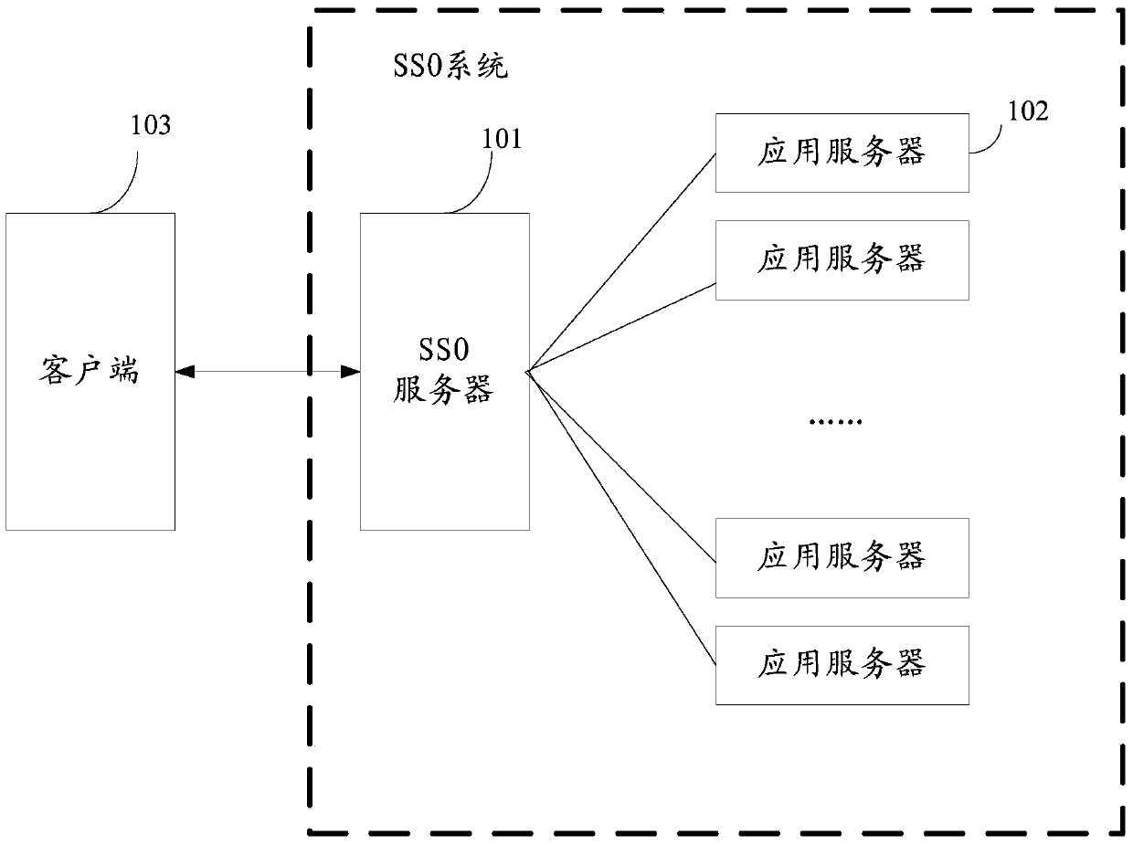 Access control method and device