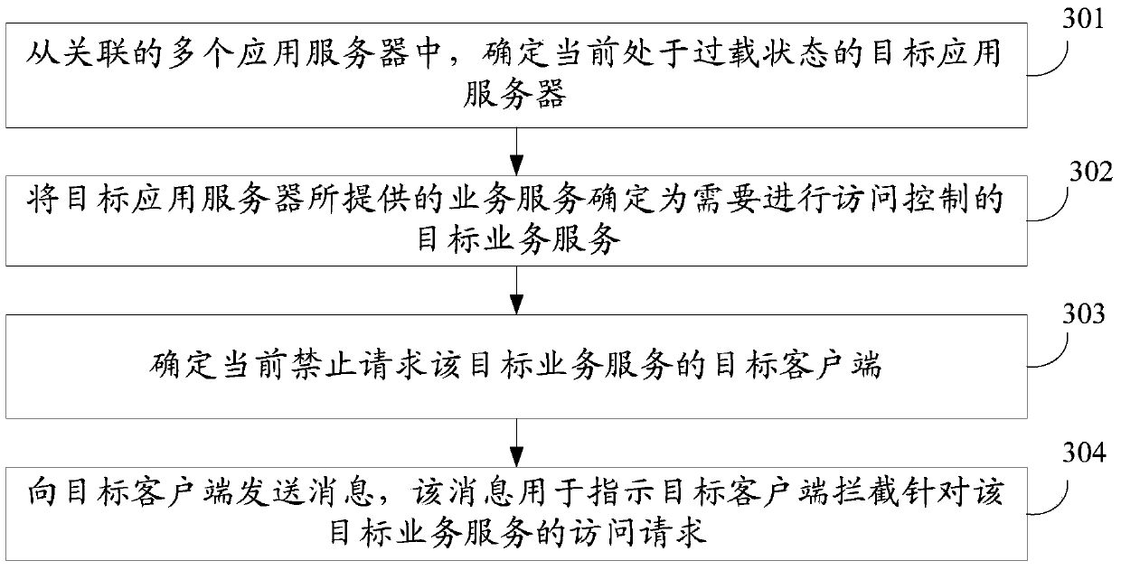 Access control method and device