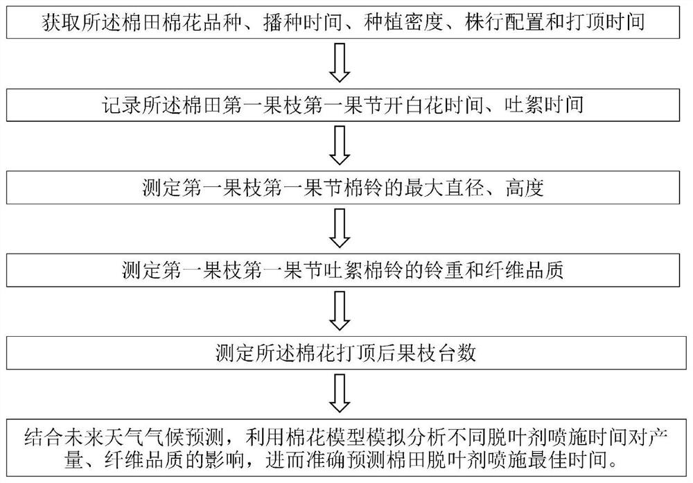 Method for predicting spraying time of machine-harvested cotton defoliant