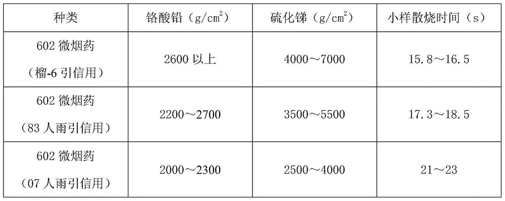 Preparation method of 602 little smoke agent through mechanical mixing