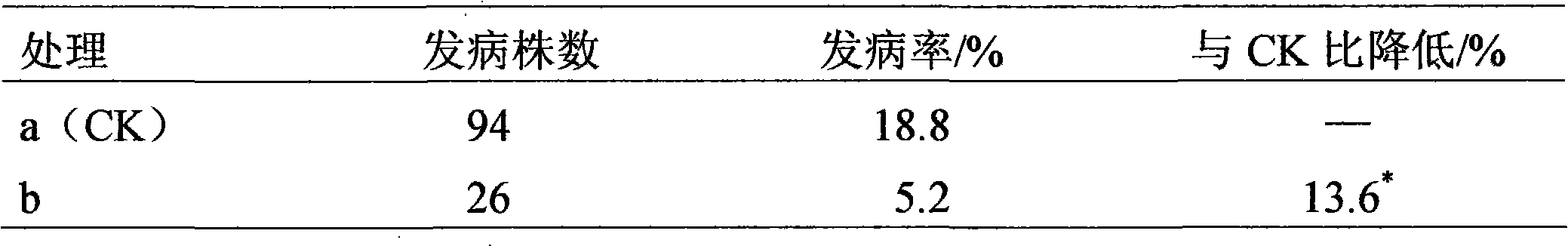 Method for preventing and curing ginseng diseases by mixing carbendazim with basic copper sulfate