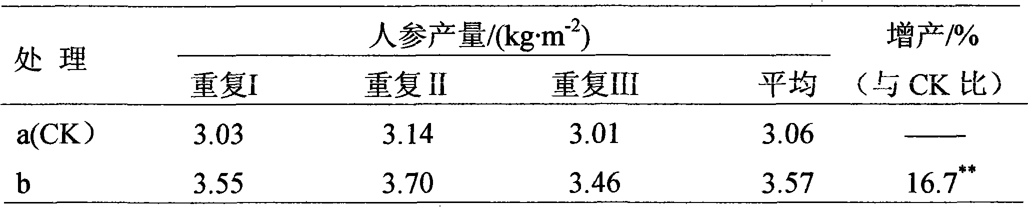 Method for preventing and curing ginseng diseases by mixing carbendazim with basic copper sulfate