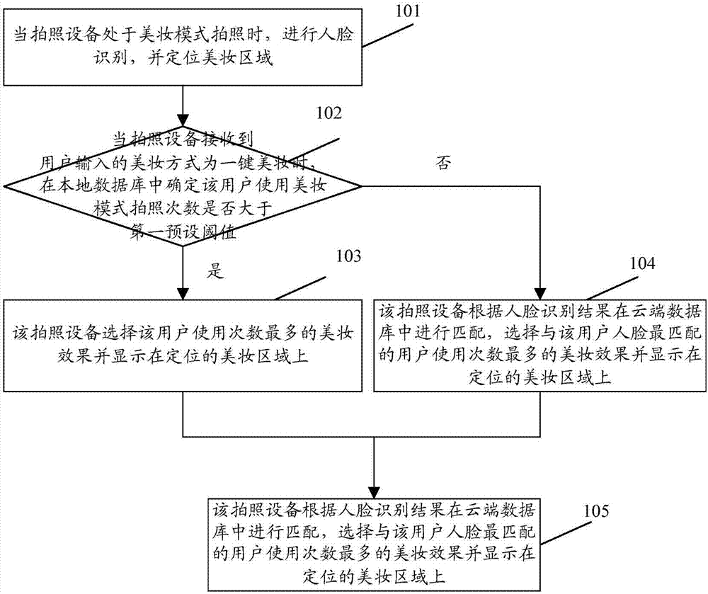 Makeup photographing method and device