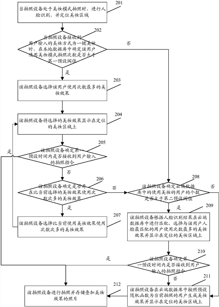 Makeup photographing method and device