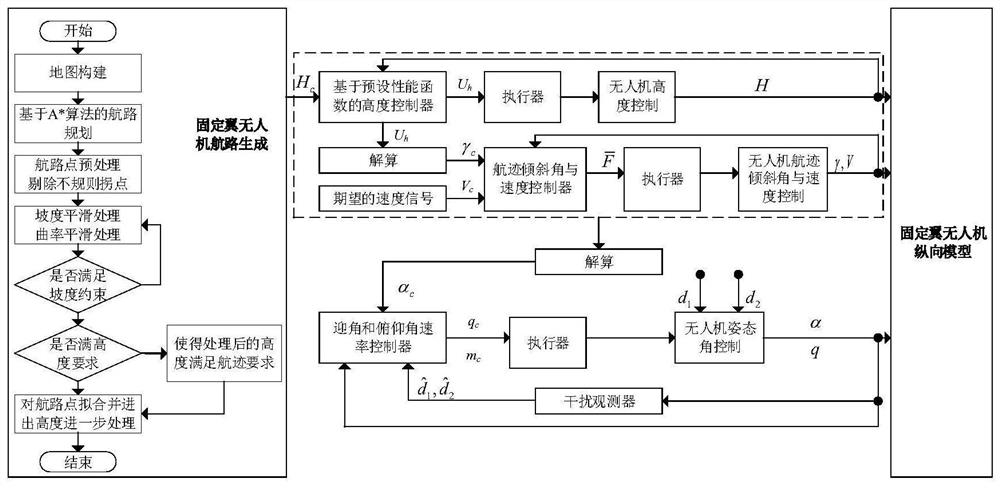 Fixed-wing unmanned aerial vehicle obstacle avoidance robust anti-interference flight control method based on preset performance