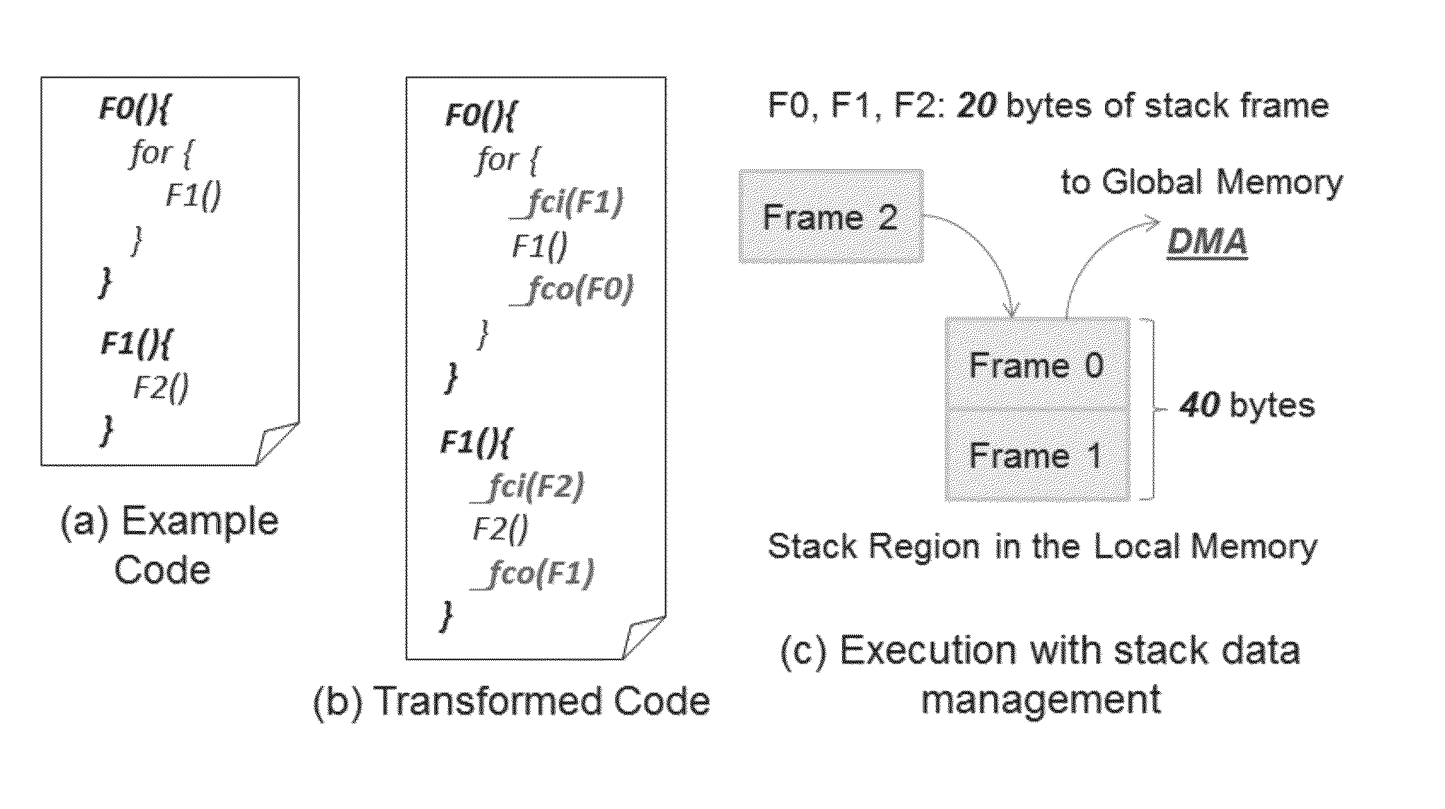 Stack data management for software managed multi-core processors