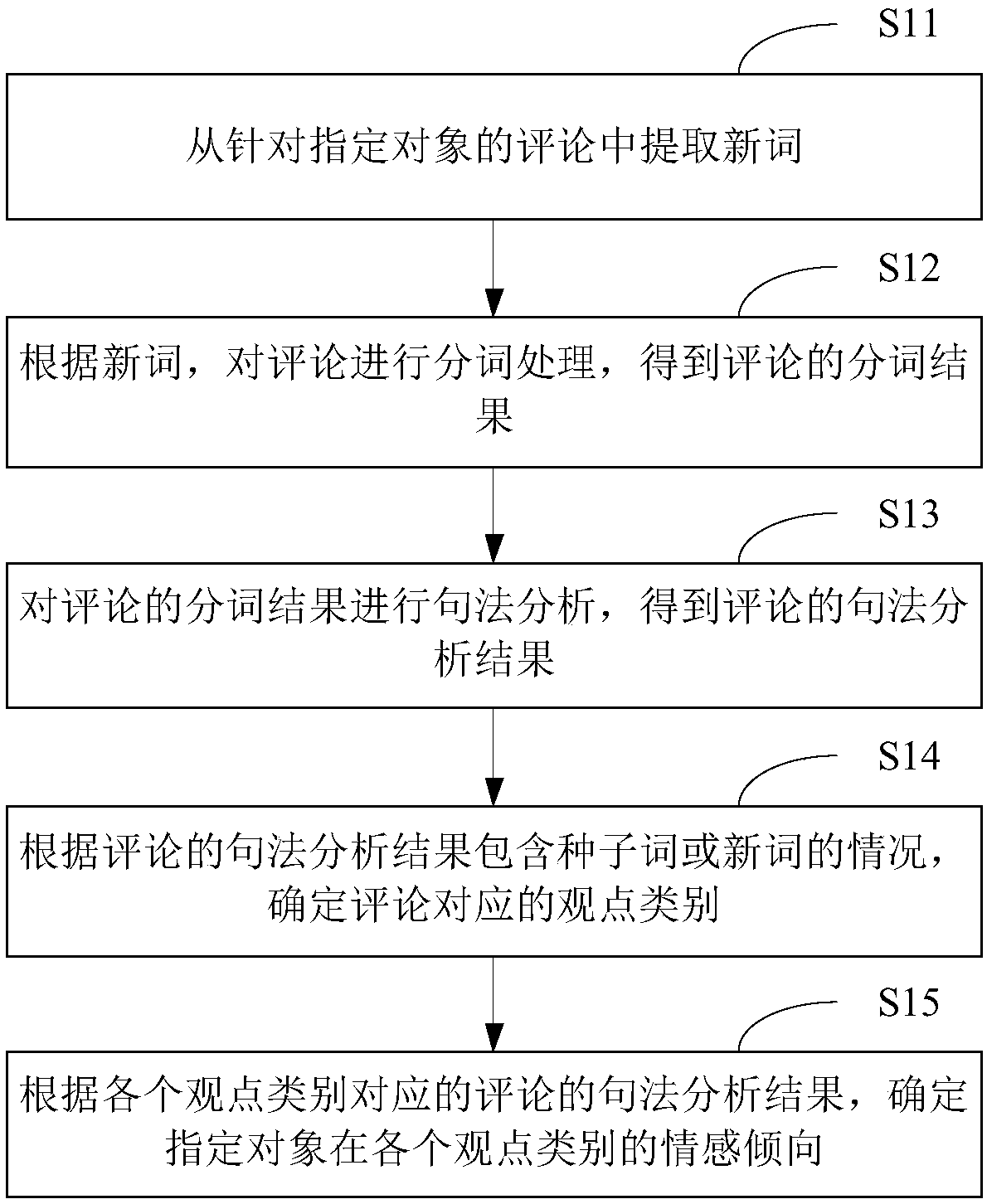 Comment analysis method and device